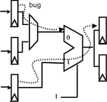 Figure 4. Poor observability and controllability misses bugs